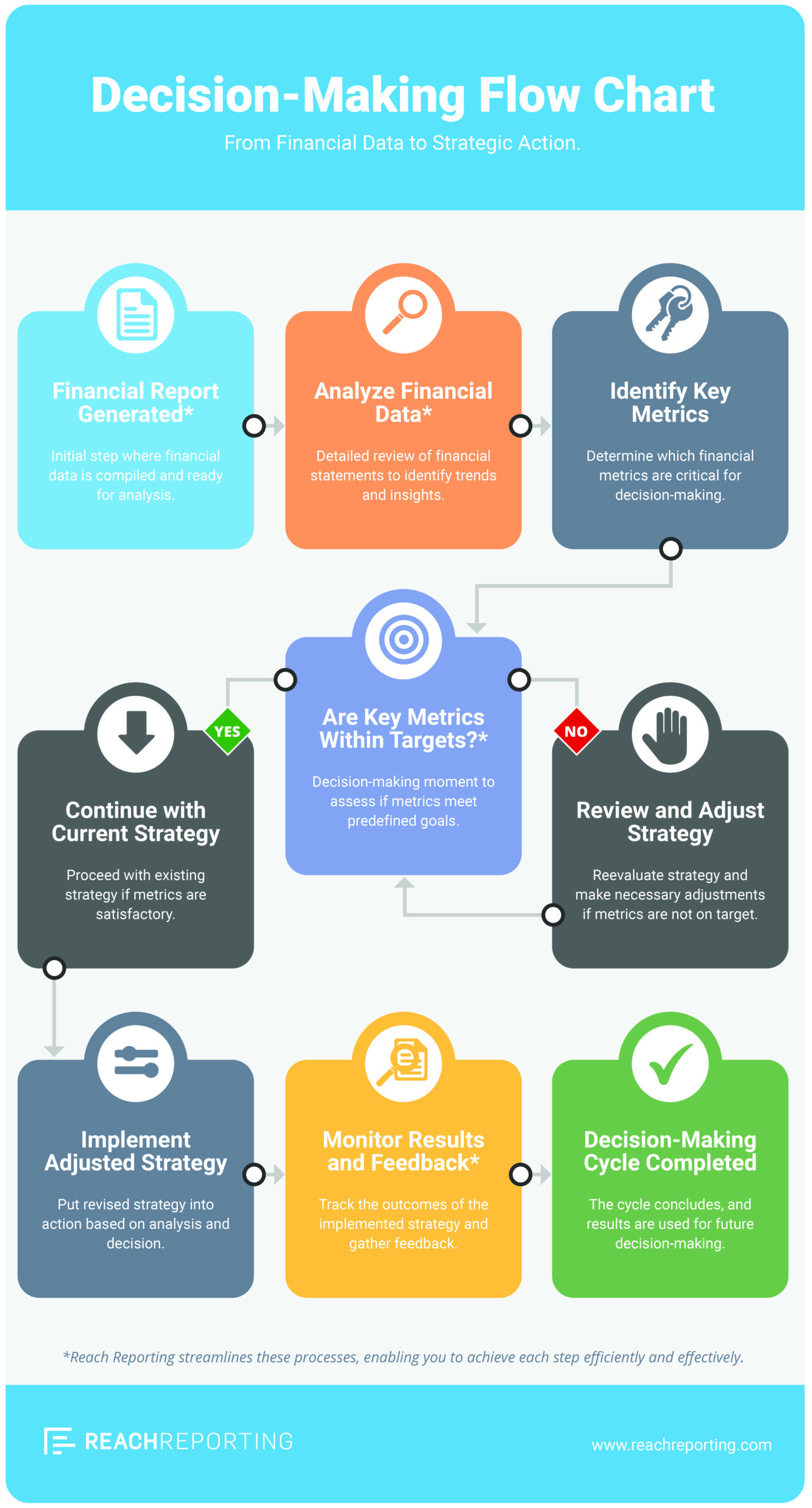 Final Decision Making Flow Chart Infographic